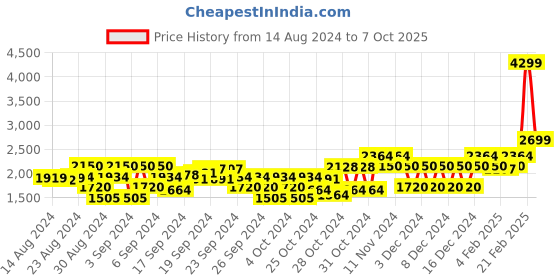 ajio.com gant Cotton Shorts with Insert Pockets gant Price History Graph from 14 Aug 2024 to 7 Oct 2025