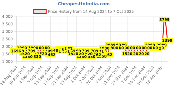 ajio.com gant Cotton Shorts with Insert Pockets gant Price History Graph from 14 Aug 2024 to 7 Oct 2025