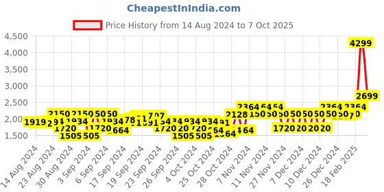 ajio.com gant Cotton Shorts with Insert Pockets gant Price History Graph from 14 Aug 2024 to 7 Oct 2025