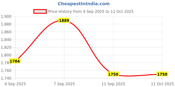 ajio.com gant Cotton Typographic Regular Fit T-shirt gant Price History Graph from 4 Sep 2025 to 11 Oct 2025