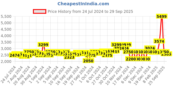 ajio.com gant Crew-Neck Sweatshirt with Brand Embroidery gant Price History Graph from 24 Jul 2024 to 29 Sep 2025