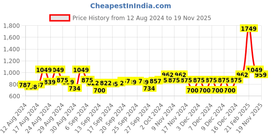 ajio.com gant Crew-Neck T-Shirt with Short Sleeves gant Price History Graph from 12 Aug 2024 to 19 Nov 2025