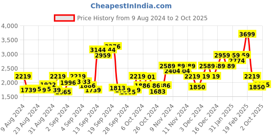 ajio.com gant Embroidered Cap with Adjustable Strap gant Price History Graph from 9 Aug 2024 to 2 Oct 2025