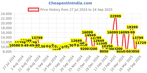 ajio.com gant Embroidered Sweatshirt with Zip Closure gant Price History Graph from 27 Jul 2024 to 24 Sep 2025