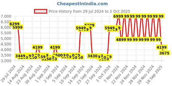 ajio.com gant Embroidered Zip-Front Hoodie wuth Kangaroo Pockets gant Price History Graph from 29 Jul 2024 to 2 Oct 2025