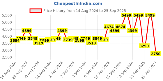 ajio.com gant Flat-Front Chinos with Insert Pockets gant Price History Graph from 14 Aug 2024 to 25 Sep 2025