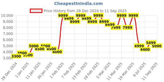 ajio.com gant Flat-Front Denim Shorts with Insert Pockets gant Price History Graph from 28 Dec 2024 to 11 Sep 2025
