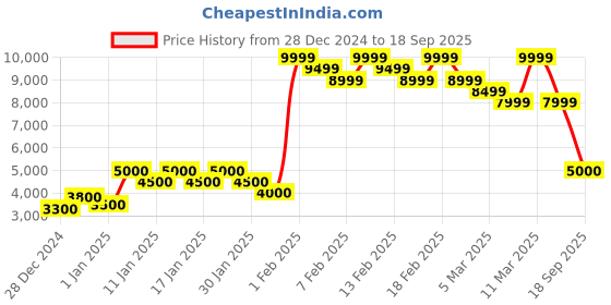 ajio.com gant Flat-Front Linen Shorts gant Price History Graph from 28 Dec 2024 to 18 Sep 2025