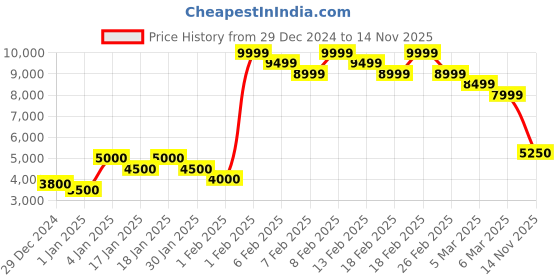 ajio.com gant Flat-Front Linen Shorts gant Price History Graph from 29 Dec 2024 to 14 Nov 2025