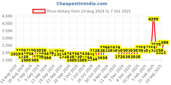 ajio.com gant Flat-Front Shorts with Insert Pockets gant Price History Graph from 14 Aug 2024 to 7 Oct 2025