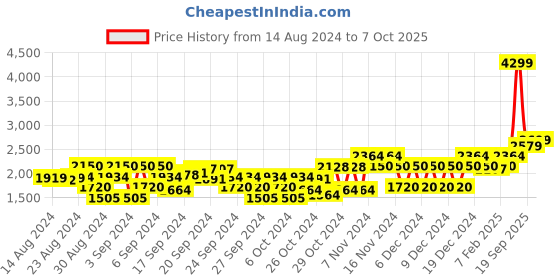 ajio.com gant Flat-Front Shorts with Insert Pockets gant Price History Graph from 14 Aug 2024 to 7 Oct 2025