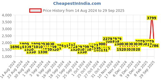 ajio.com gant Flat-Front Shorts with Insert Pockets gant Price History Graph from 14 Aug 2024 to 29 Sep 2025
