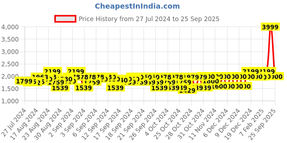 ajio.com gant Flat-Front Straight Fit Chinos gant Price History Graph from 27 Jul 2024 to 25 Sep 2025