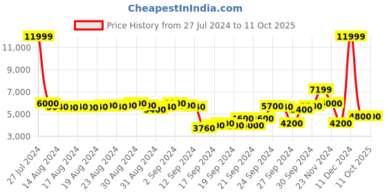 ajio.com gant Flat-Front Trousers with Insert Pockets gant Price History Graph from 27 Jul 2024 to 10 Oct 2025