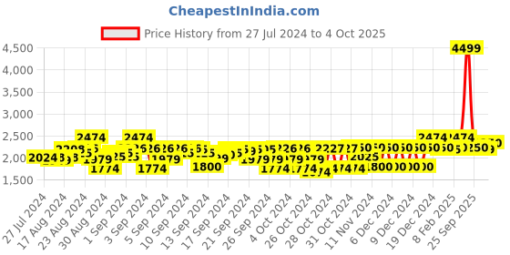 ajio.com gant Full-Length Flat-Front Trousers gant Price History Graph from 27 Jul 2024 to 4 Oct 2025