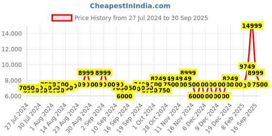 ajio.com gant Full Sleeve Bomber Jacket with Zip Front Closure gant Price History Graph from 27 Jul 2024 to 30 Sep 2025