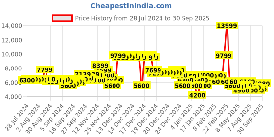 ajio.com gant Full-Sleeve Zip-Front Sweatshirt gant Price History Graph from 28 Jul 2024 to 30 Sep 2025