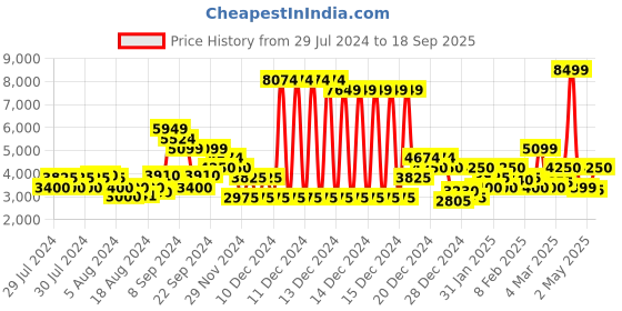 ajio.com gant Full Sleeves Shirt with Patch Pocket gant Price History Graph from 29 Jul 2024 to 18 Sep 2025