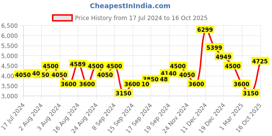 ajio.com gant Full Sleeves Shirt with Patch Pocket gant Price History Graph from 17 Jul 2024 to 16 Oct 2025
