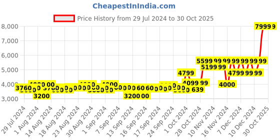 ajio.com gant Geometric Print Sarong gant Price History Graph from 29 Jul 2024 to 30 Oct 2025