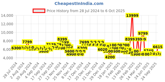 ajio.com gant Graphic Print Hooded Sweatshirt gant Price History Graph from 28 Jul 2024 to 6 Oct 2025
