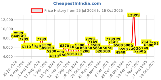ajio.com gant Heavily Washed Relaxed Fit Jeans gant Price History Graph from 25 Jul 2024 to 16 Oct 2025