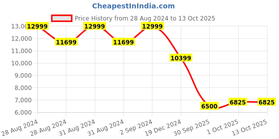 ajio.com gant Heavily Washed Tapered Fit Jeans gant Price History Graph from 28 Aug 2024 to 12 Oct 2025