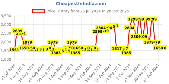 ajio.com gant High-Neck T-Shirt with Full Sleeves gant Price History Graph from 25 Jul 2024 to 19 Oct 2025