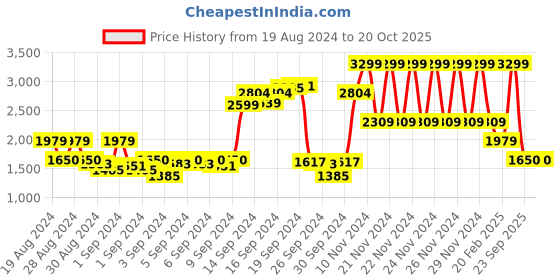 ajio.com gant High-Neck T-Shirt with Full Sleeves gant Price History Graph from 19 Aug 2024 to 19 Oct 2025