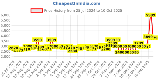 ajio.com gant Hooded Sweatshirt with Branding gant Price History Graph from 25 Jul 2024 to 10 Oct 2025