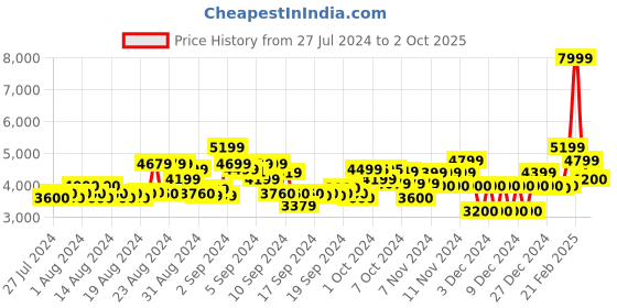 ajio.com gant Jacket with Front Zip Closure gant Price History Graph from 27 Jul 2024 to 2 Oct 2025