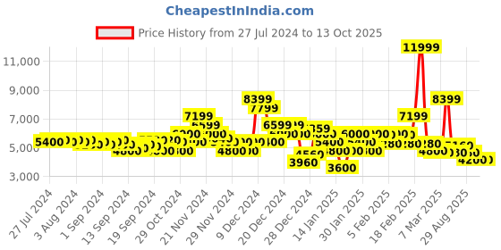 ajio.com gant Joggers with Drawstring Waist gant Price History Graph from 27 Jul 2024 to 13 Oct 2025