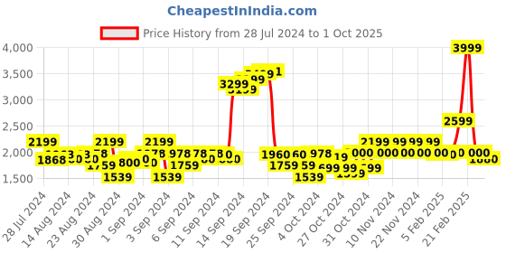 ajio.com gant Joggers with Insert Pockets gant Price History Graph from 28 Jul 2024 to 1 Oct 2025