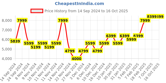 ajio.com gant Knitted Woolen Scarf gant Price History Graph from 14 Sep 2024 to 15 Oct 2025