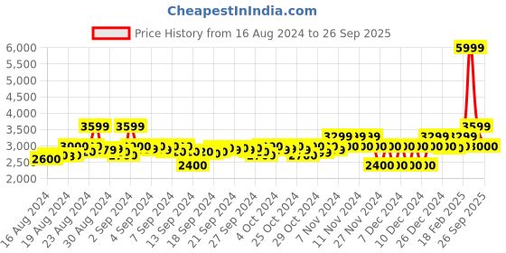 ajio.com gant Lightly Washed Straight Jeans gant Price History Graph from 16 Aug 2024 to 26 Sep 2025
