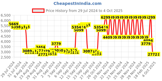 ajio.com gant Logo Print Hoodie with Insert Pockets gant Price History Graph from 29 Jul 2024 to 4 Oct 2025