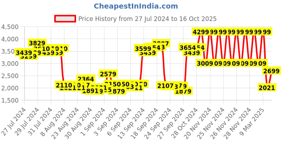ajio.com gant Logo Print Joggers with Drawstring gant Price History Graph from 27 Jul 2024 to 30 Sep 2025