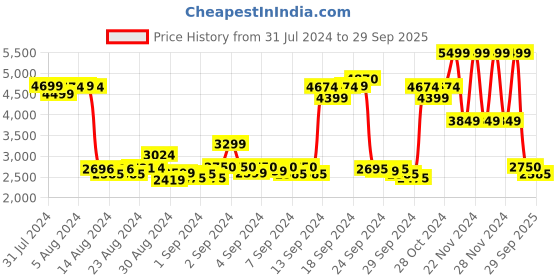 ajio.com gant Logo Print Joggers with Drawstring gant Price History Graph from 31 Jul 2024 to 29 Sep 2025