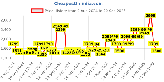 ajio.com gant Logo Print Snapback Cap gant Price History Graph from 9 Aug 2024 to 20 Sep 2025