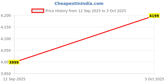 ajio.com gant Men Beanie with Signature Branding gant Price History Graph from 12 Sep 2025 to 3 Oct 2025