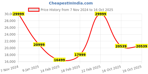 ajio.com gant Men Bomber Jacket gant Price History Graph from 7 Nov 2024 to 16 Oct 2025
