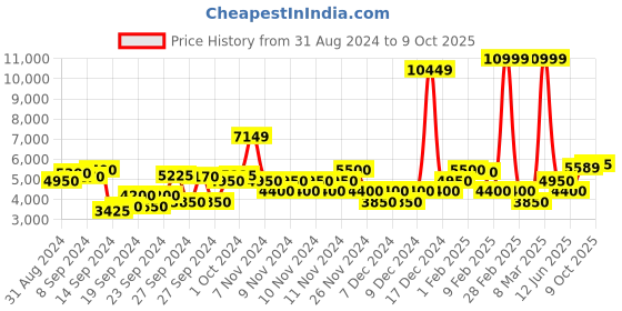 ajio.com gant Men Checked Regular Fit Shirt gant Price History Graph from 31 Aug 2024 to 9 Oct 2025