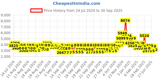 ajio.com gant Men Checked Regular Fit Shirt with Patch Pocket gant Price History Graph from 24 Jul 2024 to 30 Sep 2025