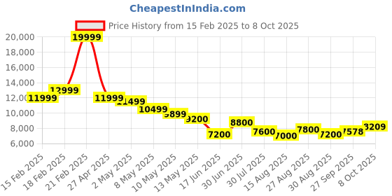 ajio.com gant Men Color-block Sweatshirt gant Price History Graph from 15 Feb 2025 to 8 Oct 2025