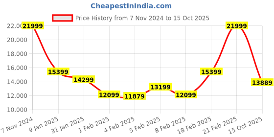ajio.com gant Men Colour-block Bomber Jacket gant Price History Graph from 7 Nov 2024 to 15 Oct 2025
