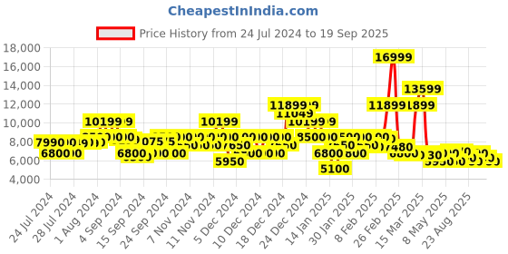 ajio.com gant Men Colourblock Bomber Jacket gant Price History Graph from 24 Jul 2024 to 19 Sep 2025