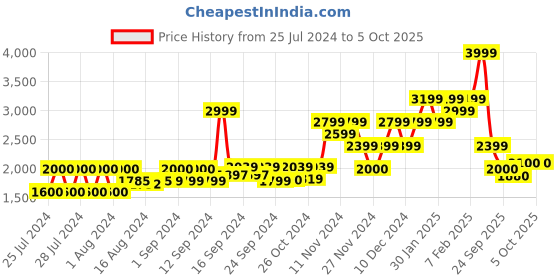 ajio.com gant Men Colourblock Snapback Cap gant Price History Graph from 25 Jul 2024 to 4 Oct 2025