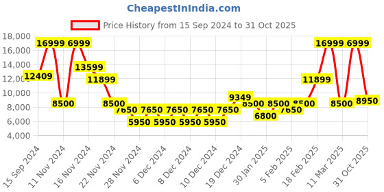 ajio.com gant Men Embroidered Relaxed Fit Hoodie with Kangaroo Pocket gant Price History Graph from 15 Sep 2024 to 31 Oct 2025