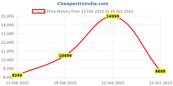 ajio.com gant Men Embroidery Sweatshirt gant Price History Graph from 15 Feb 2025 to 25 Oct 2025