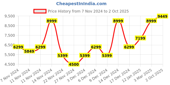 ajio.com gant Men Graphic Print Scarf gant Price History Graph from 7 Nov 2024 to 2 Oct 2025